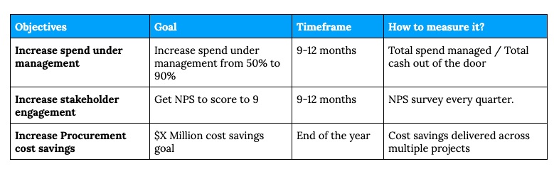 Procurement department objectives