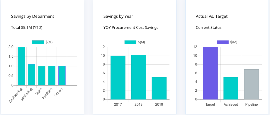 Cost savings dashboard