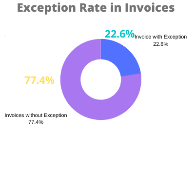 Exception Rate - Invoices