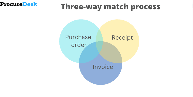 three way matching process