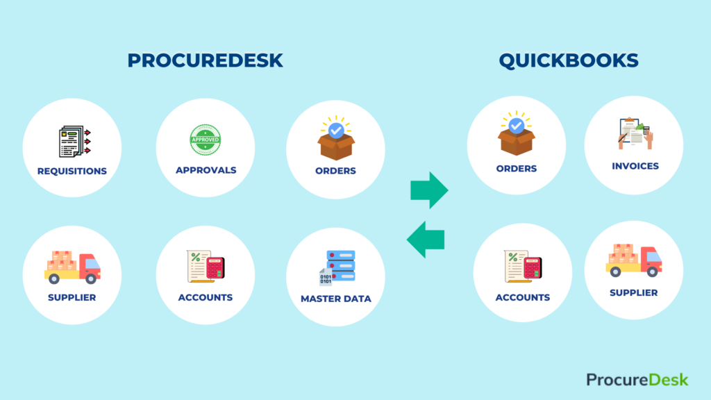 Procuredesk & QuickBooks