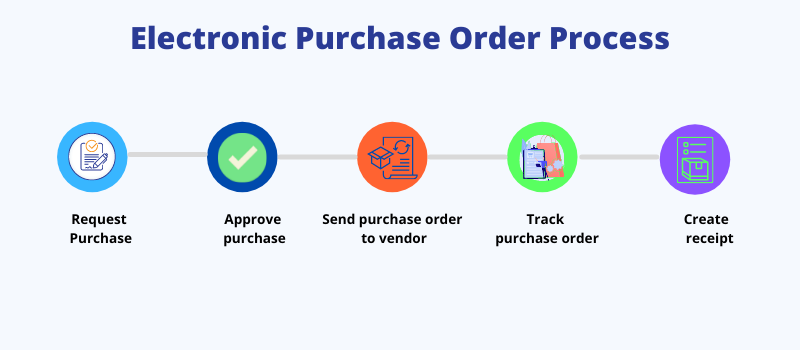 Electronic purchase order process