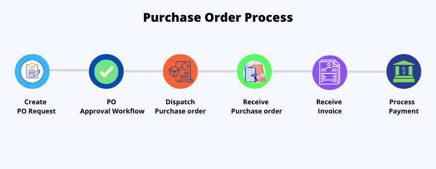 Purchase order process