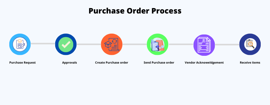 Steps for creating a purchase order