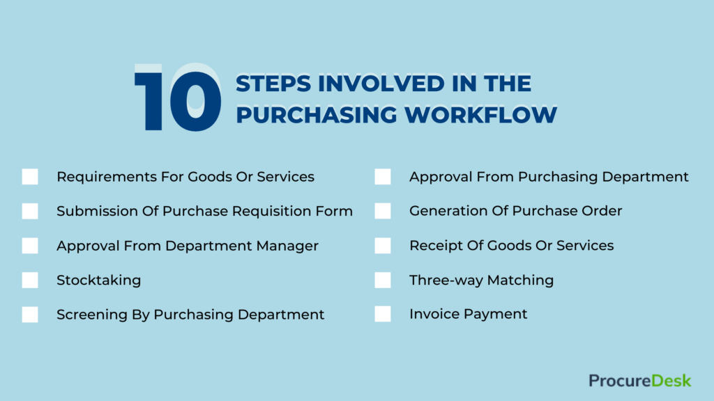 10 steps involved in the purchasing workflow