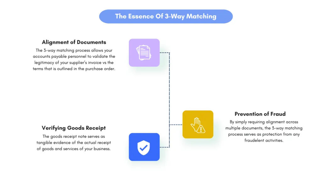 Screenshot of Three-way matching in ProcureDesk