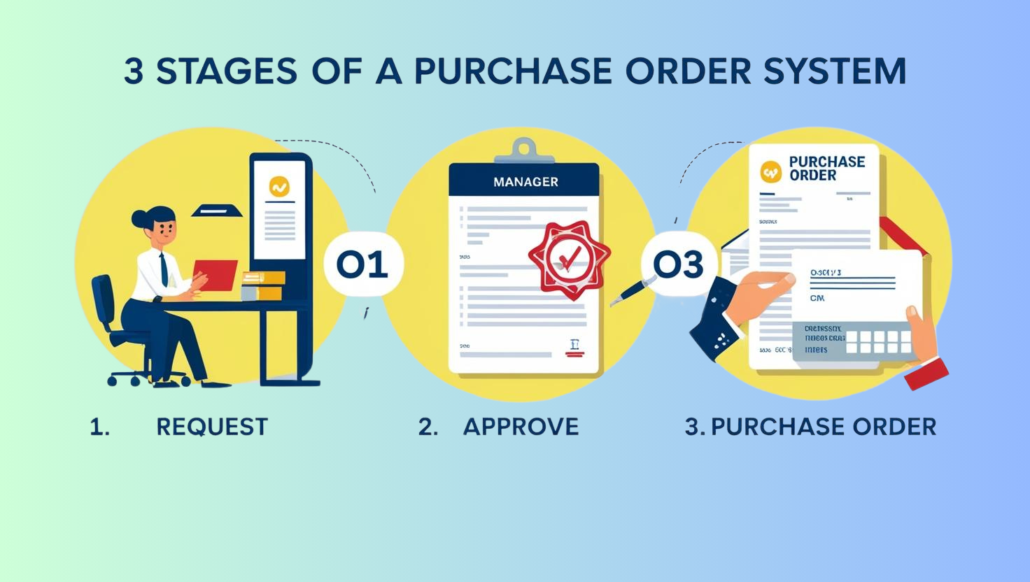 Purchase Order Function Understanding Purchase Order Systems