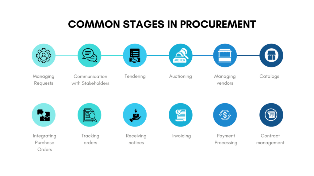 common stages in procurement