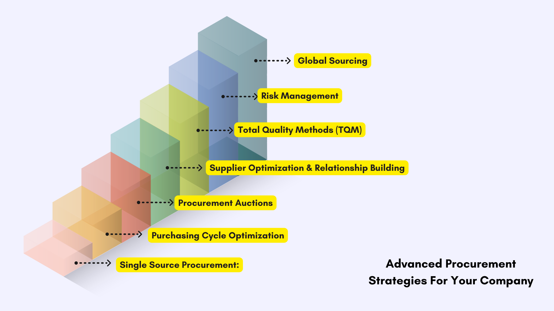 Advanced procurement strategies for your company