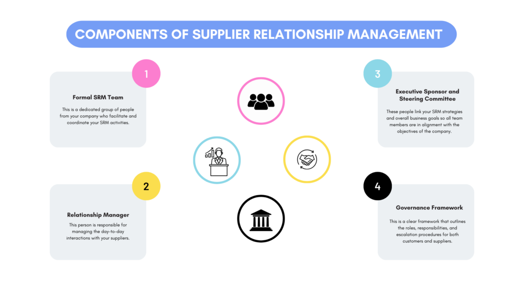 components of supplier relationship management