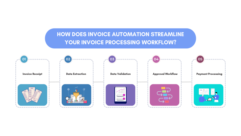 How Does Automation Streamline Your Invoice Processing Workflows?