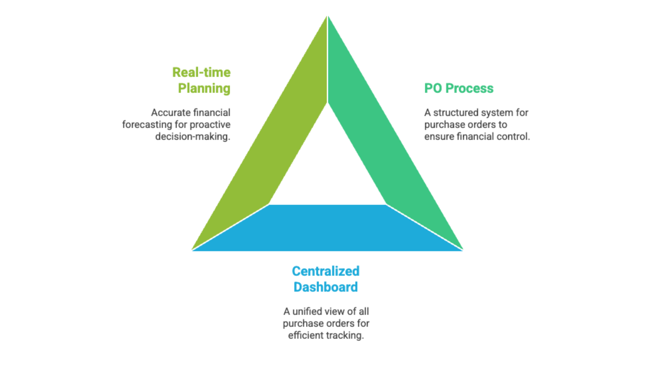 Outgrown Manual Procurement Sign #3: You Have No Visibility Into Your Committed Spend