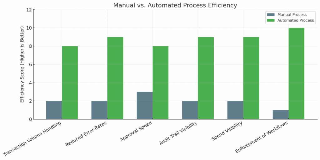 Comparison between manual and automated process