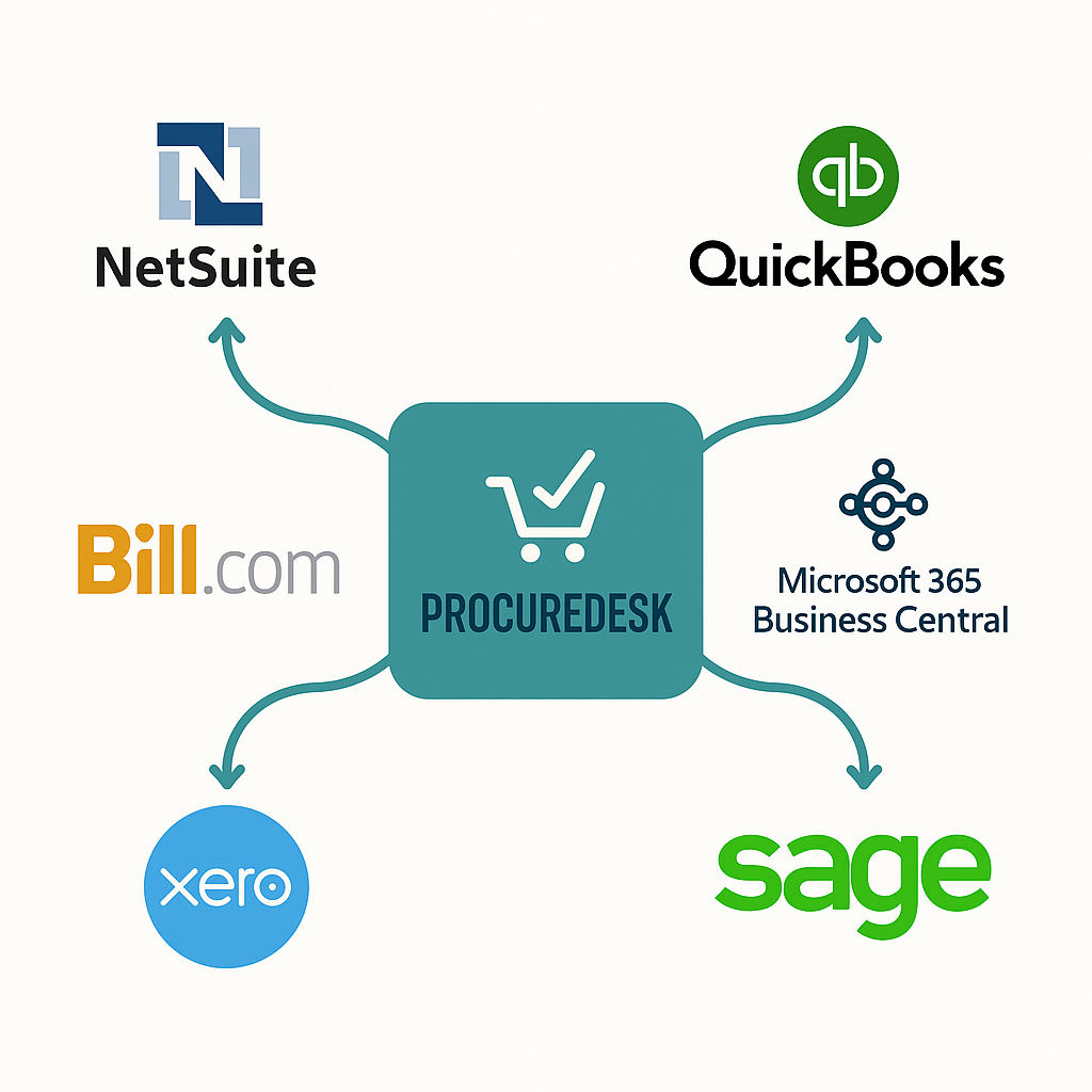 Integratoin with other systems
