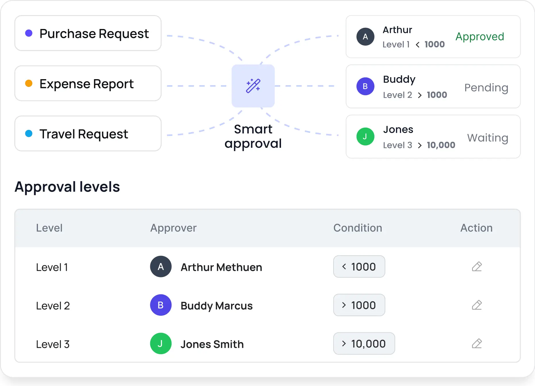 Smart Multi-Level Approval Routing