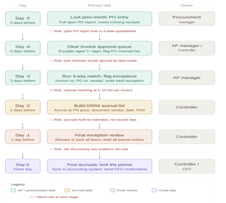 Figure 1: Month-end close process flow — Day -5 through Day 0. Each row shows the primary task, owner, and failure risk.