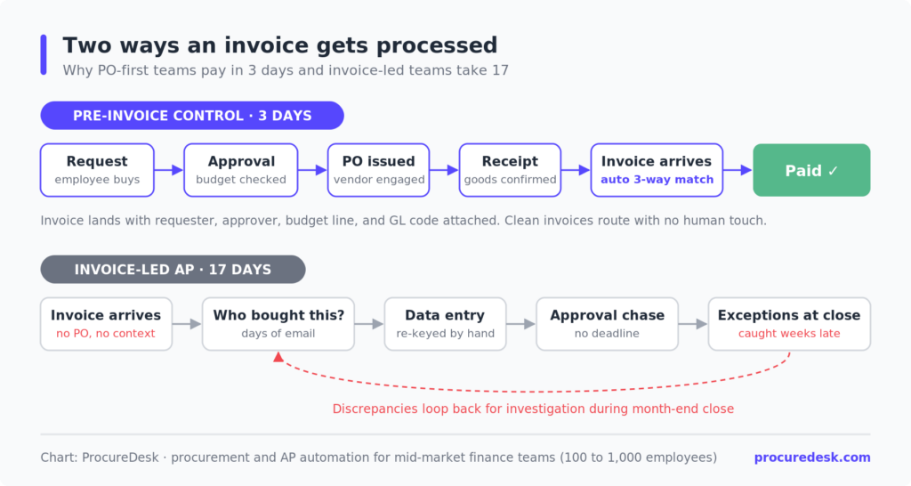 Pre-invoice control workflow: request, approval, PO, receipt, automatic 3-way match, payment, compared with the invoice-led investigation loop.