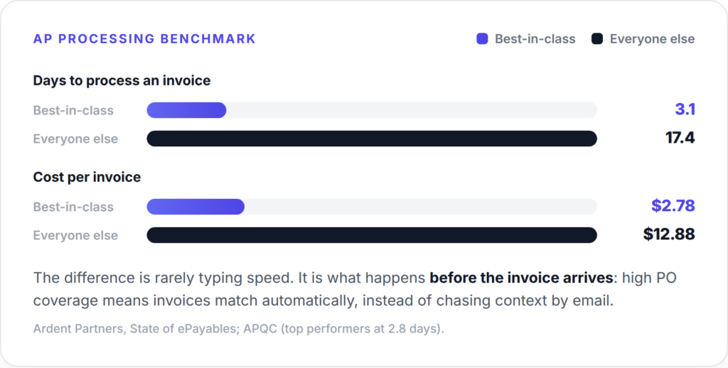 Best-in-class AP teams process an invoice