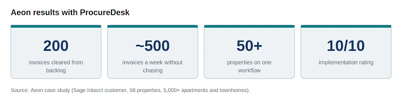 Four stat tiles for Aeon: 200 invoices cleared from backlog, about 500 invoices a week without chasing approvers, 50-plus properties on one workflow, and a 10 out of 10 implementation rating