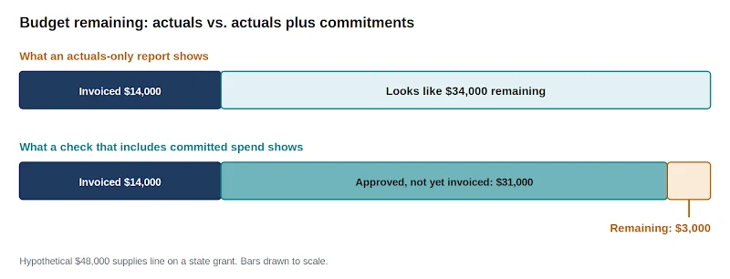 Two bars on a hypothetical $48,000 grant supplies line. On actuals alone, $14,000 is invoiced and $34,000 appears to remain. With commitments included, $14,000 is invoiced, $31,000 is approved but not invoiced, and $3,000 remains