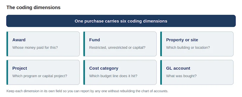 Six cards showing the coding dimensions on every purchase: award, fund, property or site, project, cost category and GL account, each paired with the question it answers