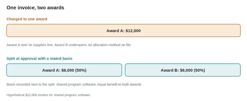 Two bars comparing a hypothetical $12,000 invoice. In the first it is charged entirely to Award A. In the second it is split into $6,000 on Award A and $6,000 on Award B, with the basis recorded next to the split