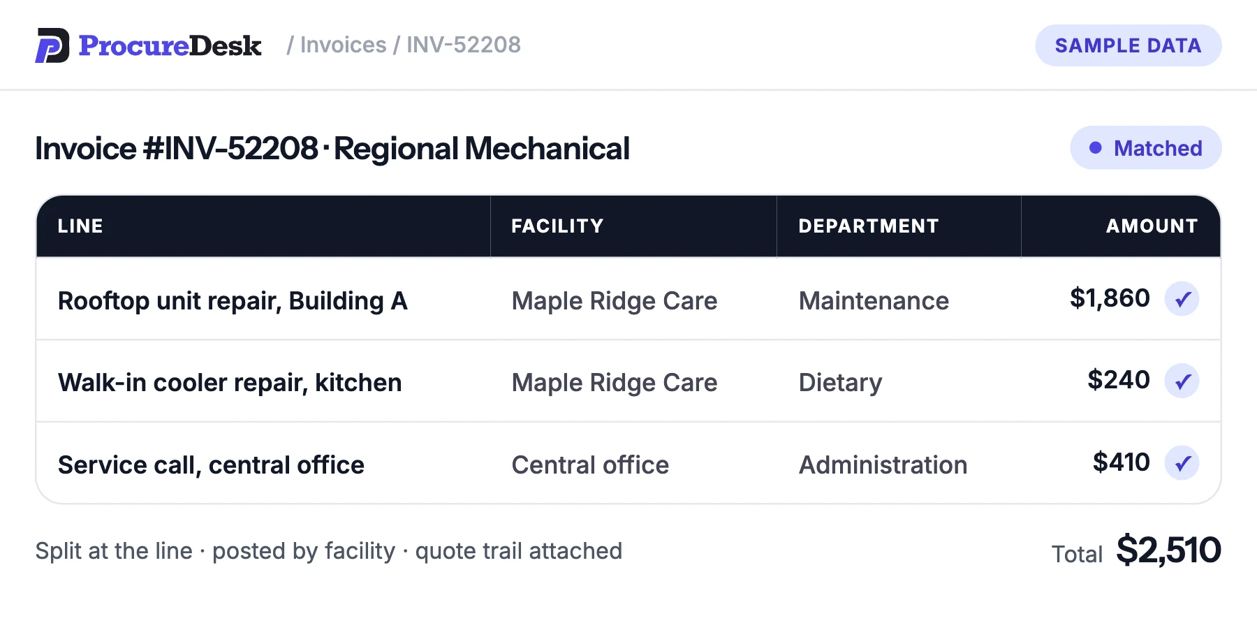 Sample data: invoice INV-52208 from Regional Mechanical matched and split at the line by facility and department, totalling $2,510