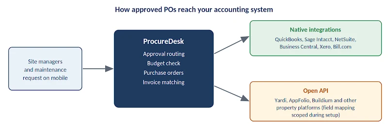Diagram showing field requests flowing into ProcureDesk, which connects to accounting systems through native integrations for QuickBooks, Sage Intacct, NetSuite, Business Central, Xero and Bill.com, and through an open API for Yardi, AppFolio, Buildium and other property platforms