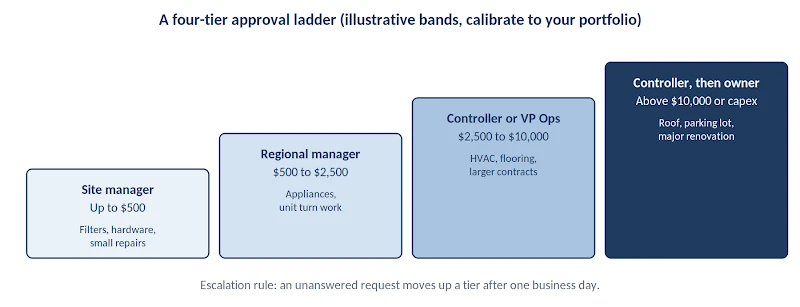 Staircase diagram of four approval tiers: site manager up to $500, regional manager $500 to $2,500, controller or VP of operations $2,500 to $10,000, and controller then owner above $10,000 or for capex over the agreement limit