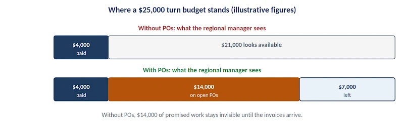 Two bars showing a $25,000 turn budget. Without POs the manager sees $4,000 paid and $21,000 apparently available. With POs the manager sees $4,000 paid, $14,000 on open POs and $7,000 left