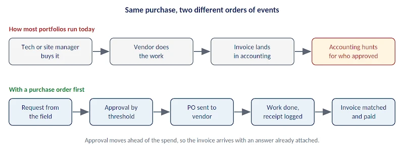 Two flow diagrams comparing how a purchase unfolds without a PO, where accounting hunts for the approver after the invoice arrives, and with a PO first, where approval comes before the spend