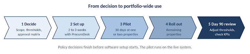 Five-step chevron timeline: decide, set up in 2 to 3 weeks, pilot for 30 days, roll out to remaining properties, and review at day 90
