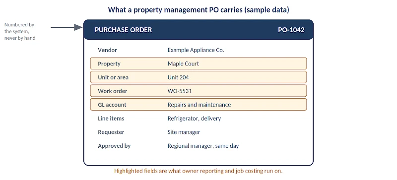 Mock purchase order with sample data showing PO number, vendor, property, unit, work order, GL account, line items, requester and approver, with property, unit, work order and GL fields highlighted