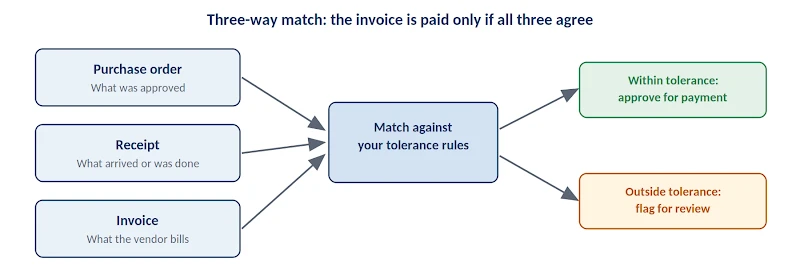Diagram showing a purchase order, a receipt and an invoice feeding a match step against tolerance rules, leading either to approval for payment or to a flag for review