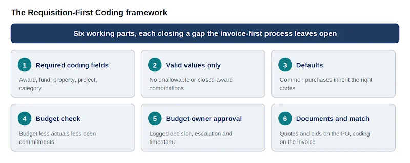 Six cards describing the Requisition-First Coding framework: required coding fields, valid values only, defaults, budget check, budget-owner approval, and documents attached with coding inherited by the invoice